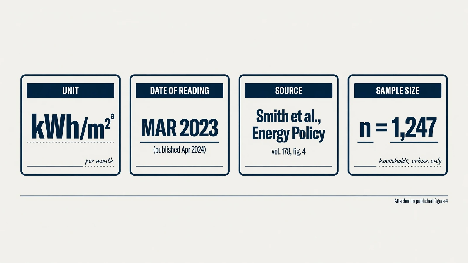 Diagram of the four elements attached to every figure published on the blog