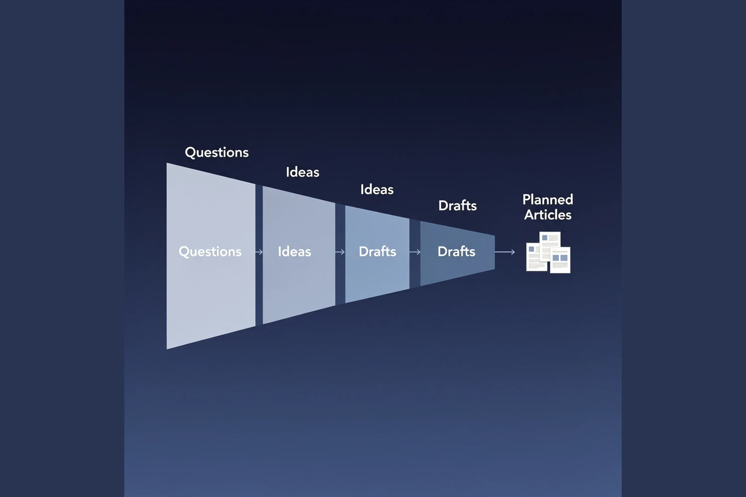 Funnel showing how collected questions were filtered and clustered into planned articles