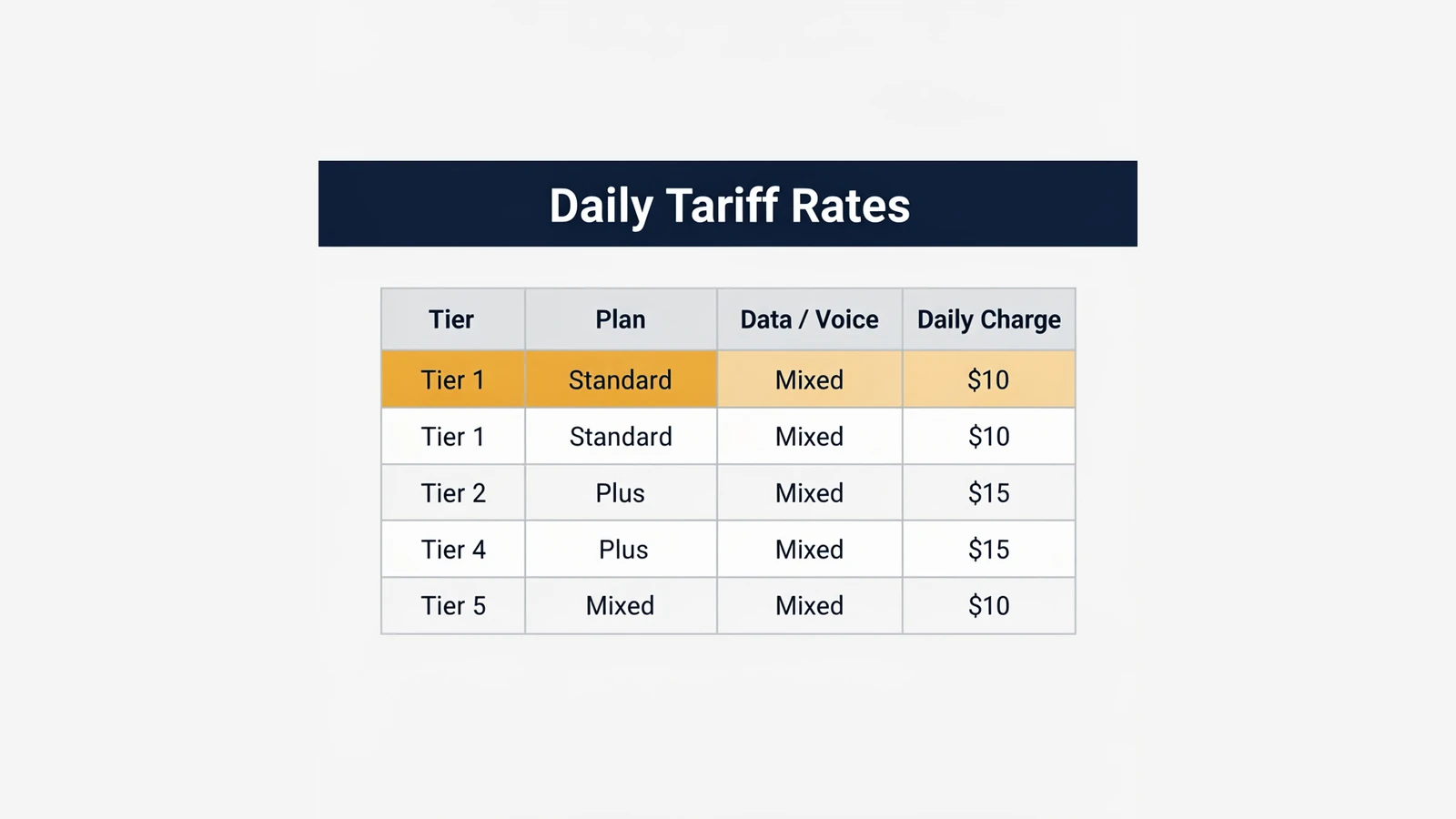 Published carrier demurrage tariff showing first-tier daily rates at five US terminals