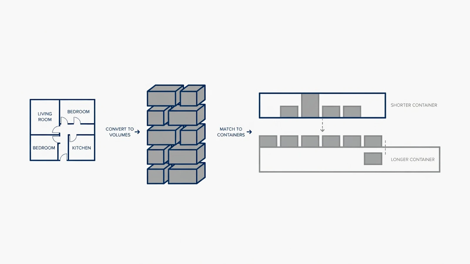 Diagram converting household rooms into cubic metres against container capacities