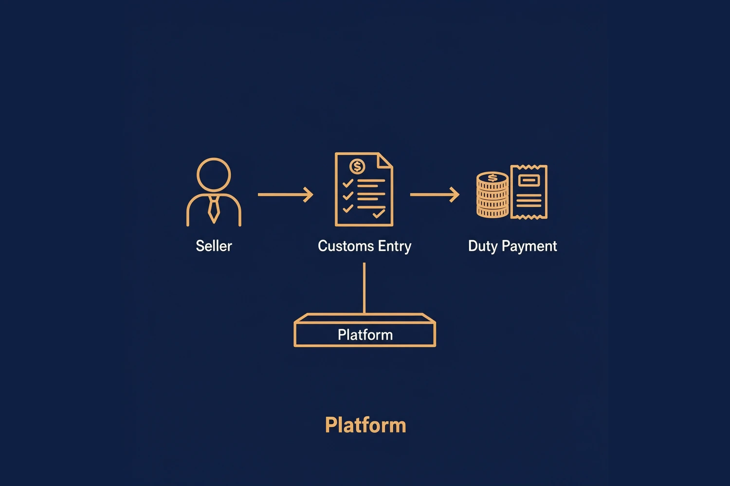 Diagram showing the seller as importer of record and where the platform sits