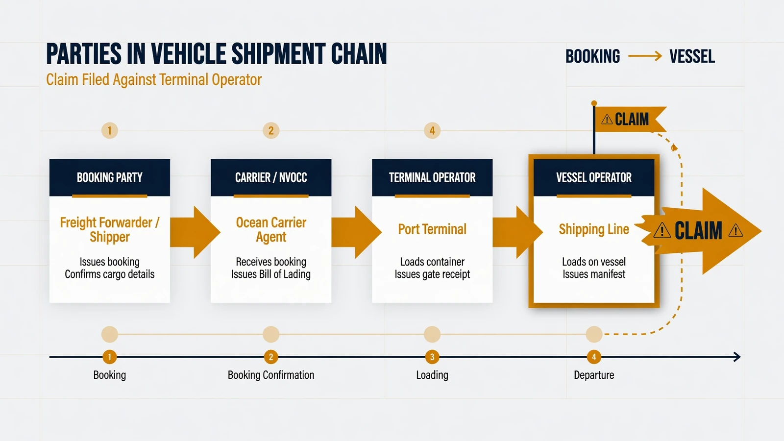 Diagram of the four parties in a vehicle shipment and who answers for damage