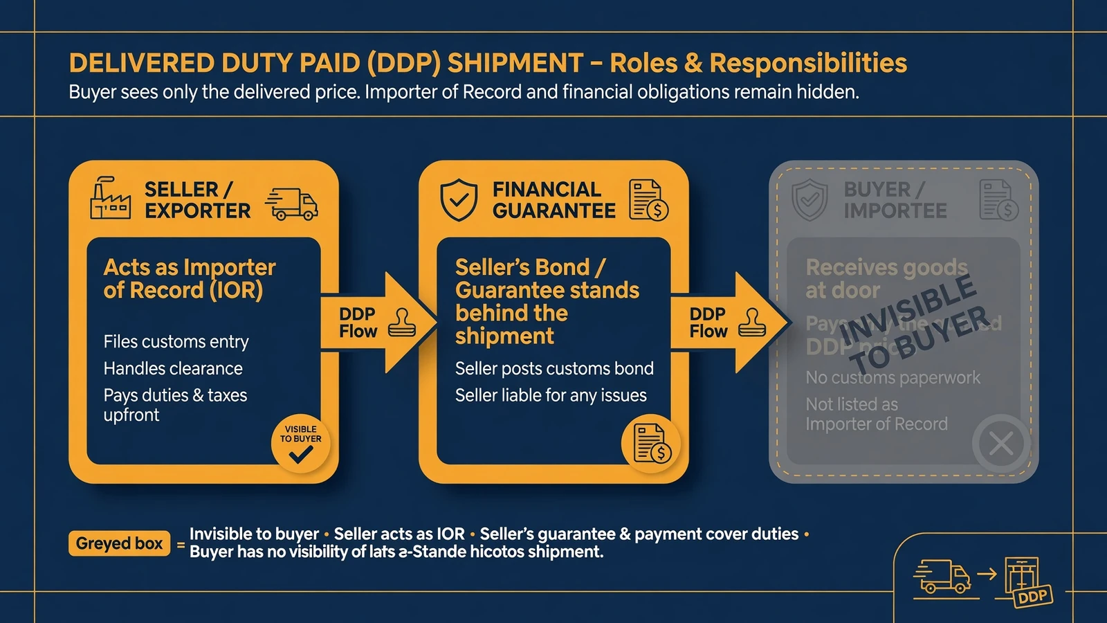 Diagram of a DDP shipment showing importer of record, bond and duty payment