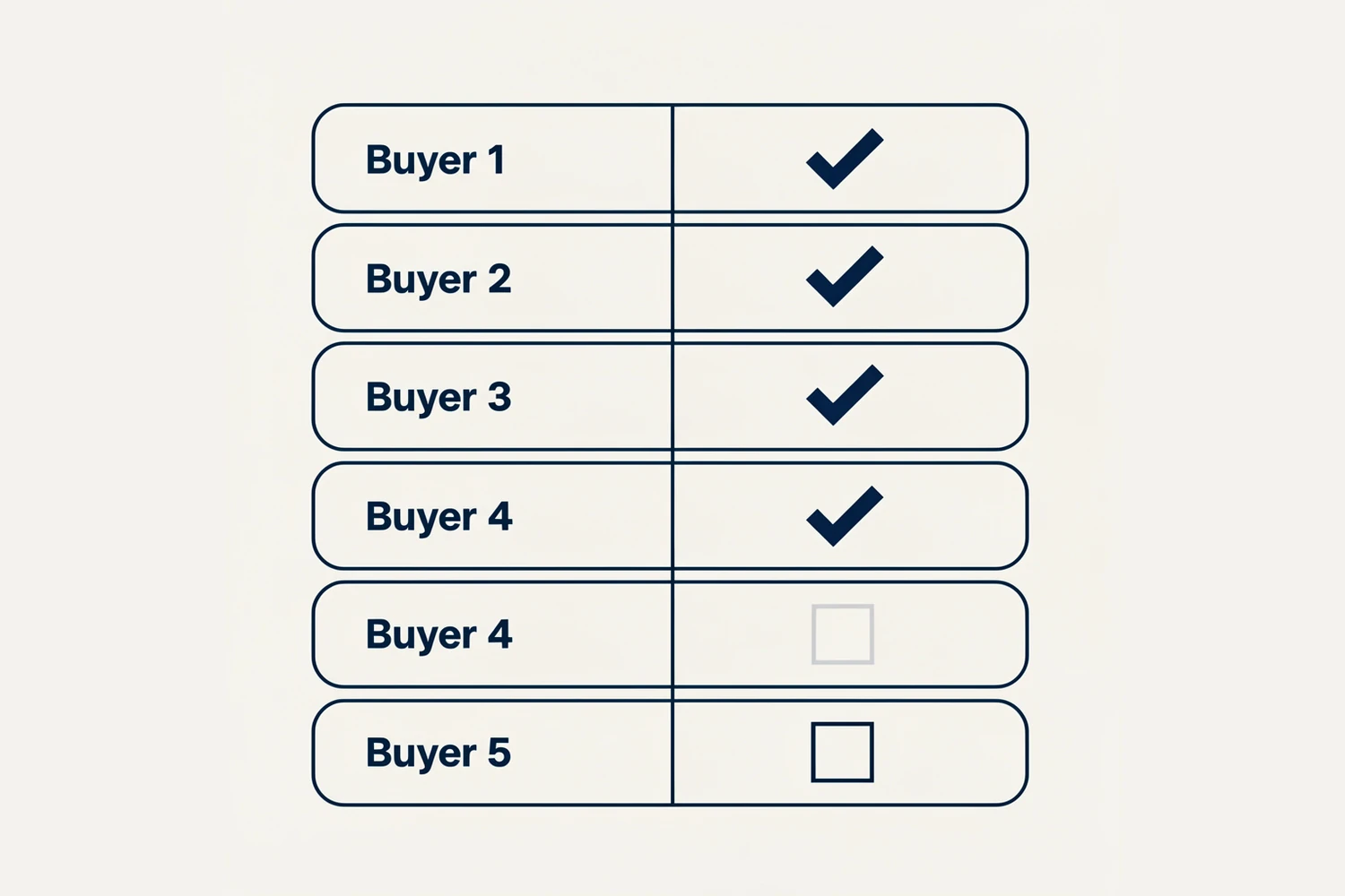 Chart of five buyer profiles and the check that decides each one