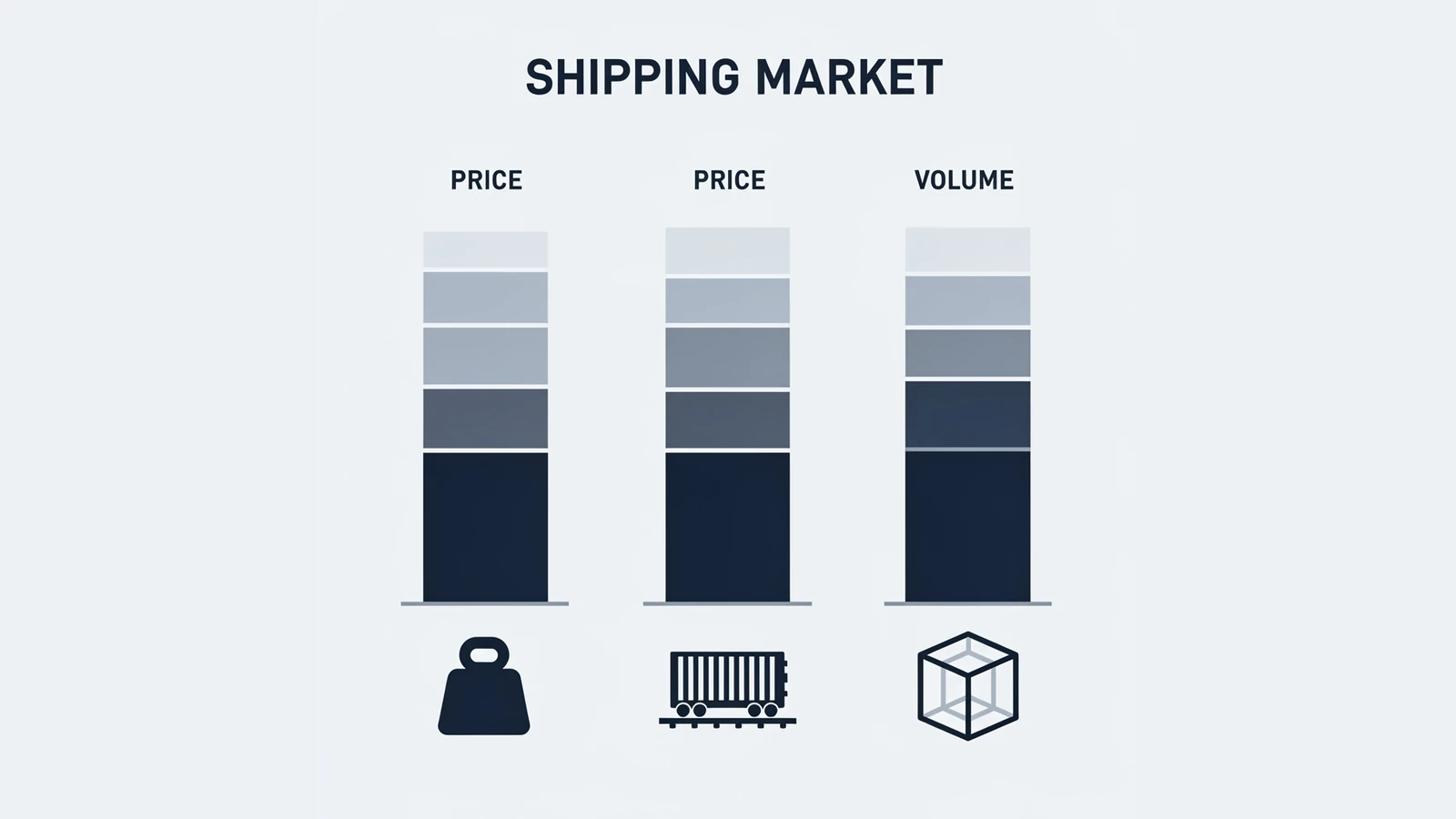 Diagram of three shipping markets and the unit each one prices in