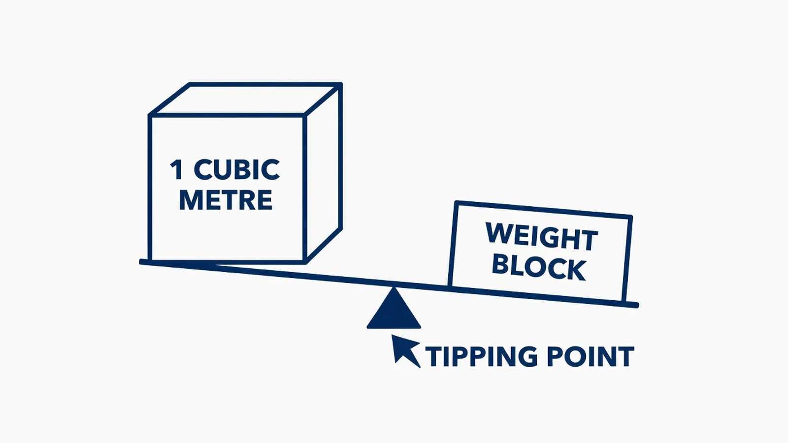 Diagram of cubic metre pricing and the weight-or-measure rule