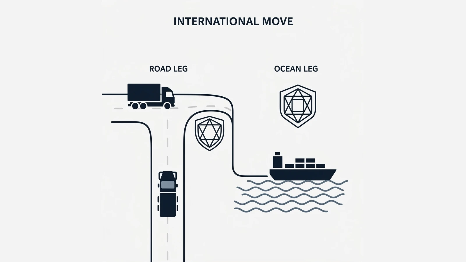 Diagram showing which regulator covers the road leg and which covers the ocean leg of a move